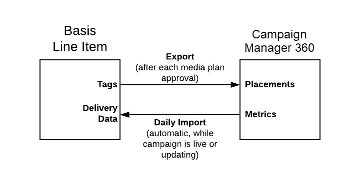 Basis line item to campaign manager 360 workflow. Basis line item on one side with tags and data delivery items, and campaign manager 360 on the other with placements and metrics items. An export arrow points from tags to placements and a daily import arrow from metrics to data delivery. 