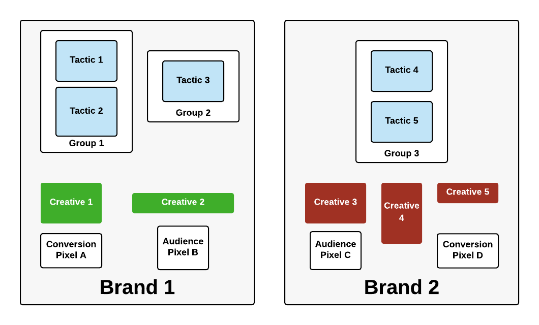 A graphic showing how a brands can have multiple groups, tactics, creatives, and pixels but cannot share these assets